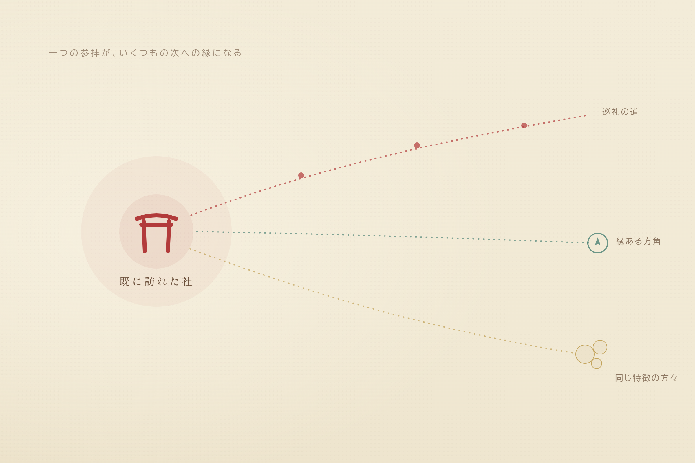 一つの参拝から扇状に広がる三つの道 — 巡礼の道・縁ある方角・同じ特徴の方々